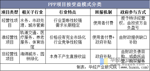 PPP项目按受益模式分类