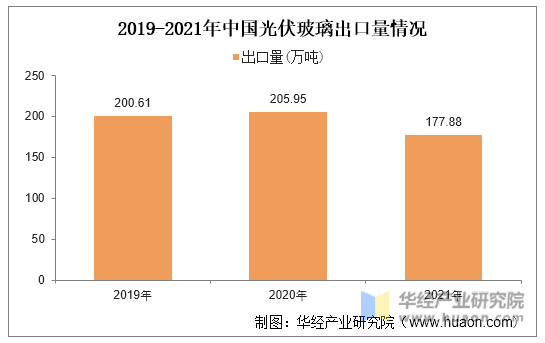 2019-2021年中国光伏玻璃出口量情况