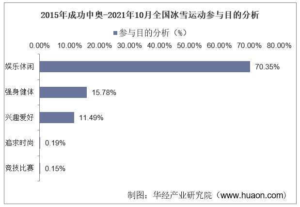 2015年成功申奥-2021年10月全国冰雪运动参与目的分析