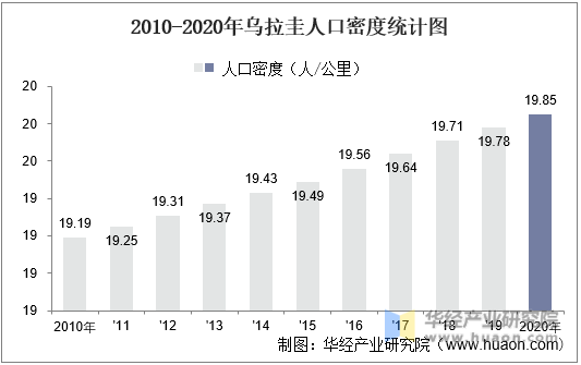 2010-2020年乌拉圭人口密度统计图