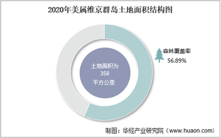 2010-2020年美属维京群岛土地面积、森林覆盖率及人口密度统计