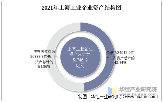 2021年上海工业企业资产结构图