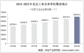 2015-2021年北京工业企业单位数量、资产结构及利润统计分析