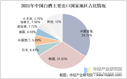 2021年中国白酒主要出口国家地区占比情况