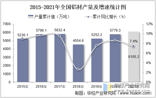 2015-2021年全国铝材产量及增速统计图