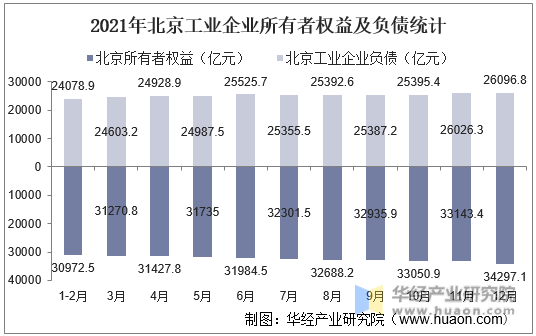 2021年北京工业企业所有者权益及负债统计