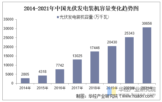 2014-2021年中国光伏发电装机容量变化趋势图