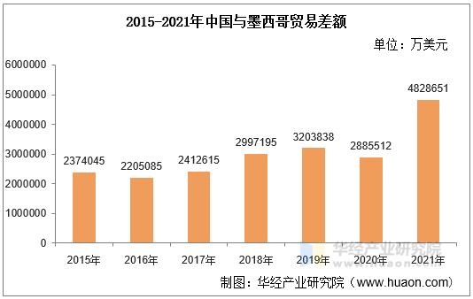 2015-2021年中国与墨西哥贸易差额