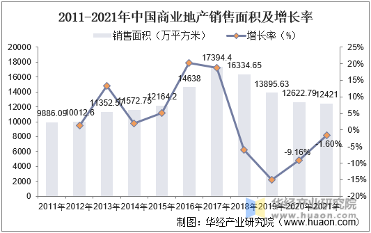 2011-2021年中国商业地产销售面积及增长率