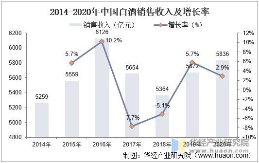 2014-2020年中国白酒销售收入及增长率