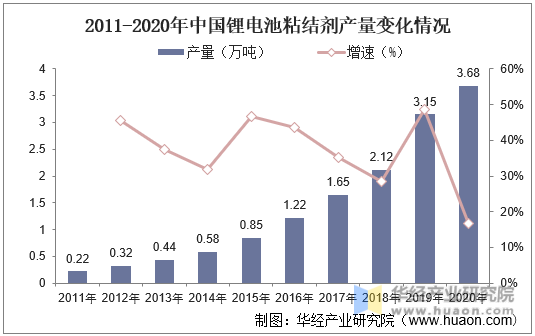 2011-2020年中国锂电池粘结剂产量变化情况