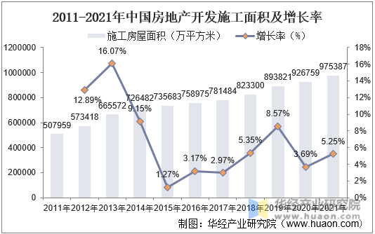 2011-2021年中国房地产开发施工面积及增长率