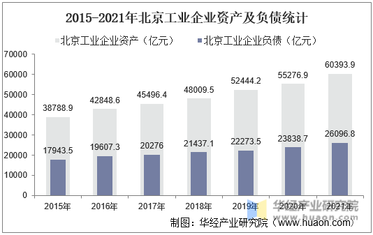 2015-2021年北京工业企业资产及负债统计
