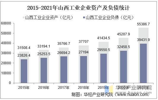 2015-2021年山西工业企业资产及负债统计