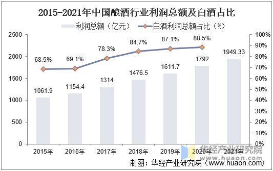 2015-2021年中国酿酒行业利润总额及白酒占比