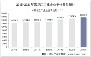 2015-2021年黑龙江工业企业单位数量、资产结构及利润统计分析