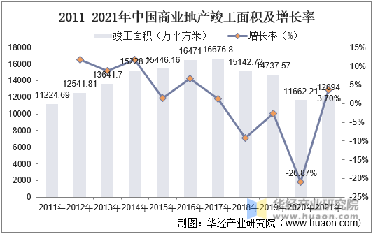 2011-2021年中国商业地产竣工面积及增长率