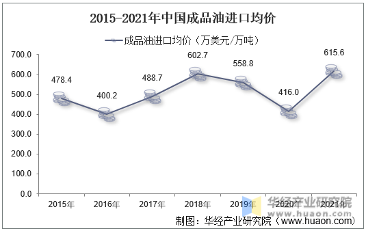 2015-2021年中国成品油进口均价