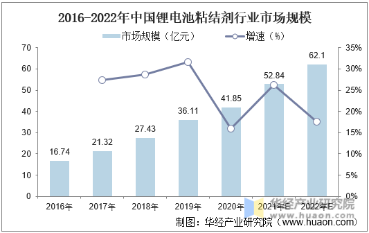 2016-2022年中国锂电池粘结剂行业市场规模