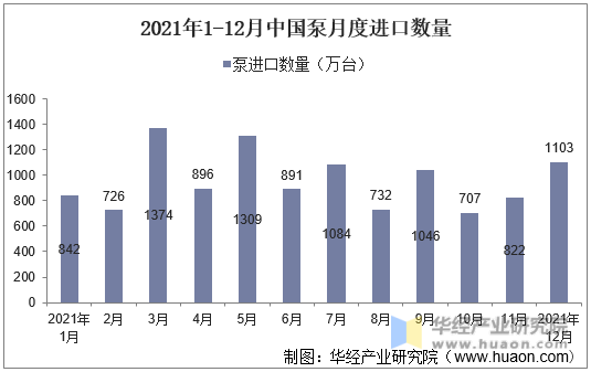 2021年1-12月中国泵月度进口数量