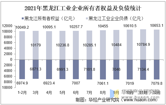 2021年黑龙江工业企业所有者权益及负债统计