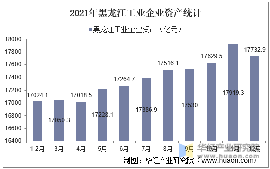 2021年黑龙江工业企业资产统计