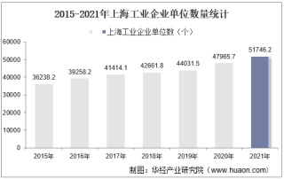 2015-2021年上海工业企业单位数量、资产结构及利润统计分析