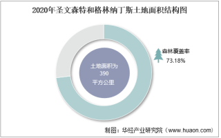 2010-2020年圣文森特和格林纳丁斯土地面积、森林覆盖率及人口密度统计