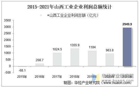 2015-2021年山西工业企业利润总额统计