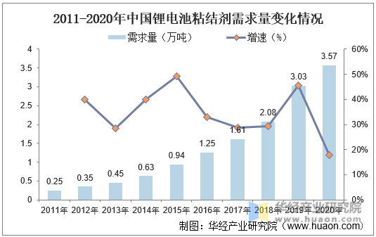 2011-2020年中国锂电池粘结剂需求量变化情况