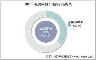 2010-2020年瓦努阿图土地面积、森林覆盖率及人口密度统计