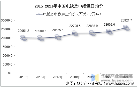 2015-2021年中国电线及电缆进口均价