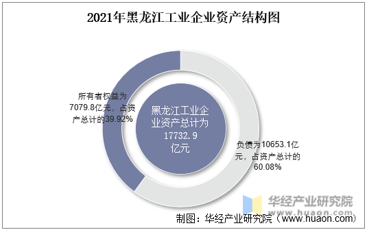 2021年黑龙江工业企业资产结构图