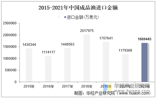 2015-2021年中国成品油进口金额