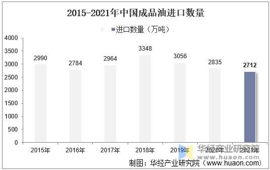 2015-2021年中国成品油进口数量