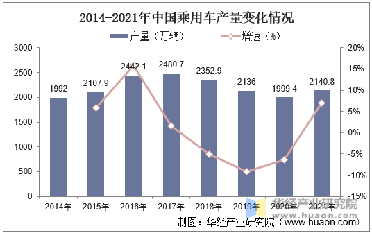 2014-2021年中国乘用车产量变化情况