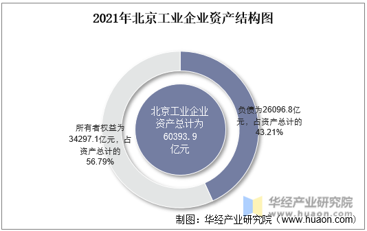 2021年北京工业企业资产结构图