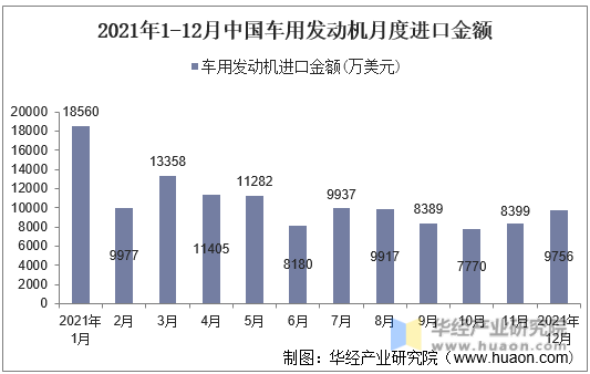 2021年1-12月中国车用发动机月度进口金额