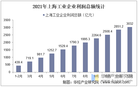 2021年上海工业企业利润总额统计