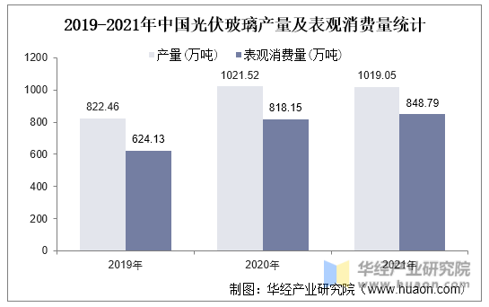 2019-2021年中国光伏玻璃产量及表观消费量统计