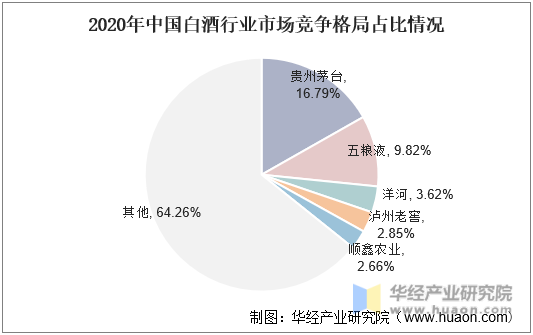 2020年中国白酒行业市场竞争格局占比情况