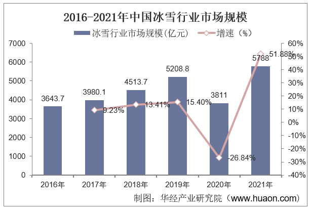 2016-2021年中国冰雪行业市场规模