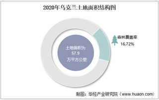 2010-2020年乌克兰土地面积、森林覆盖率及人口密度统计