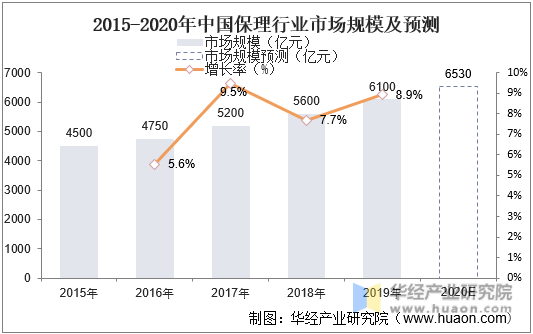2015-2020年中国保理行业市场规模及预测
