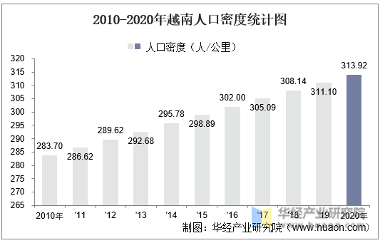 2010-2020年越南人口密度统计图
