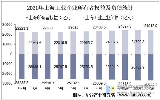 2021年上海工业企业所有者权益及负债统计