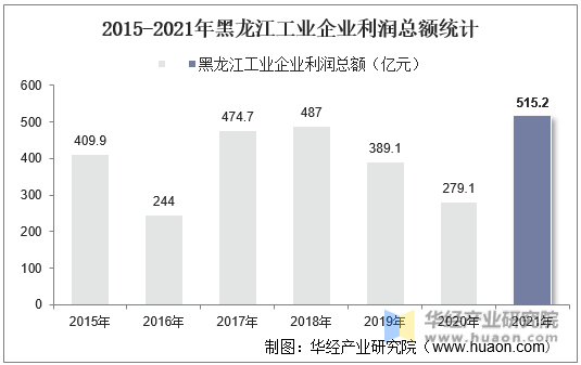 2015-2021年黑龙江工业企业利润总额统计