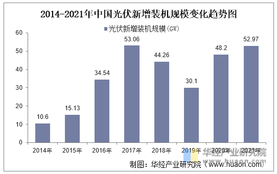 2014-2021年中国光伏新增装机规模变化趋势图