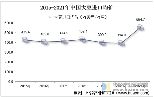 2015-2021年中国大豆进口均价