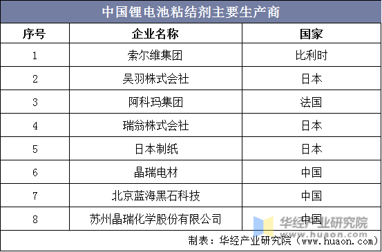 中国锂电池粘结剂主要生产商